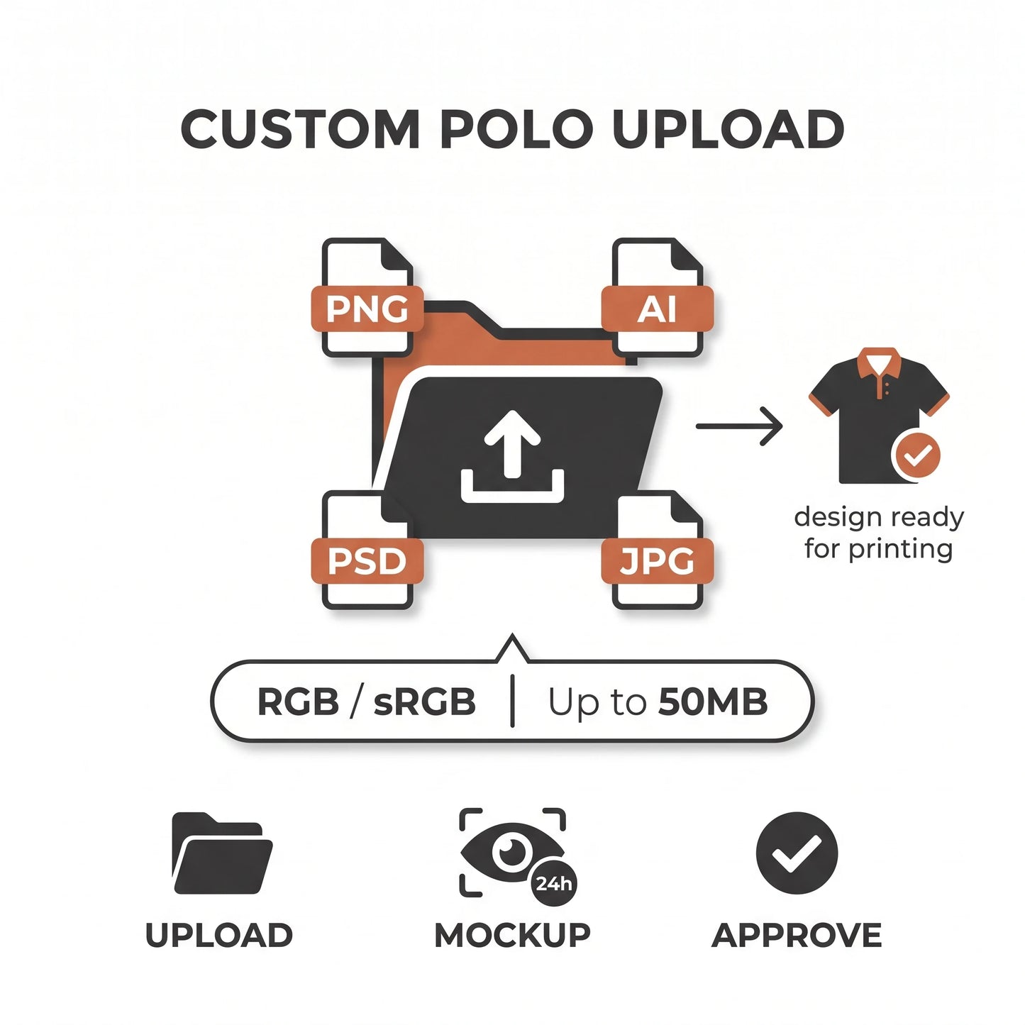 Custom AOP Polo upload workflow infographic - PNG AI PSD file format icons with 300 DPI 4000x4000px requirements and upload to mockup approval process